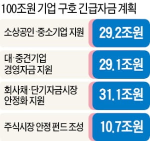 문재인 대통령 "100兆 긴급투입…우리 기업 지키겠다"