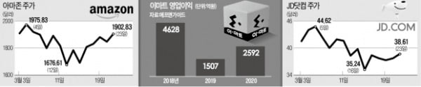 SSG 배송 36% '쑥'…이마트도 선전할까