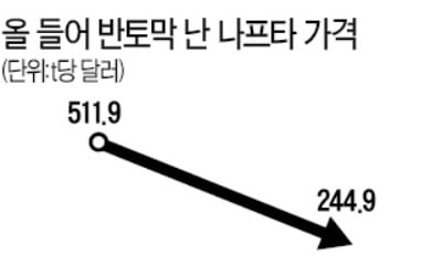 "원재료값 반토막…화학주 다시 봐야"