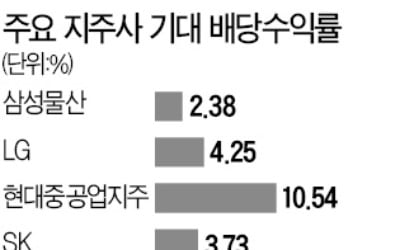 배당 매력 커지고 인덱스 효과까지…지주사 사볼까