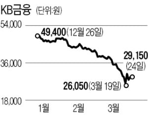 저금리·신용부담에…"은행 이익 20% 감소"