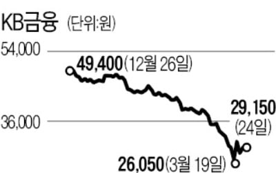 저금리·신용부담에…"은행 이익 20% 감소"