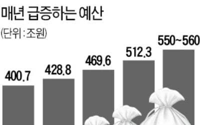 '세수 펑크'에도 더 푼다…내년 예산 550兆 넘어설 듯