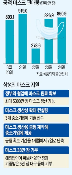 쉿! 비밀…정부·삼성 '마스크 007작전'