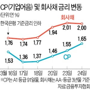 CP금리 급등세 지속…단기금융시장은 여전히 '살얼음판'