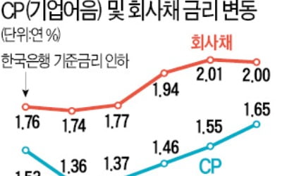 CP금리 급등세 지속…단기금융시장은 여전히 '살얼음판'