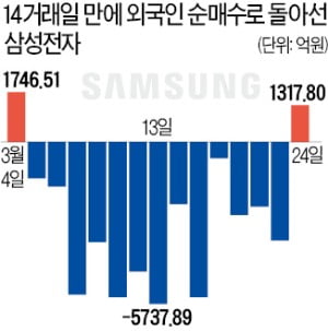 14일 만에…삼성전자 순매수한 외국인