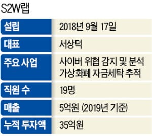 S2W LAB, 다크웹 속 범죄정보 AI로 입체적 분석…인터폴이 "도와 달라" 먼저 손 내밀어