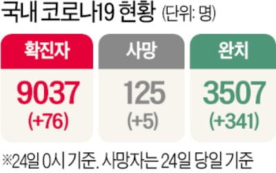 신규 확진 76명 중 22명 해외유입…무증상 귀국 후 확진 늘어 '비상'