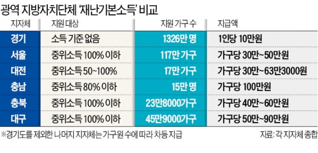 경기도 "1326만 모든 도민에 1인당 10만원씩 준다"