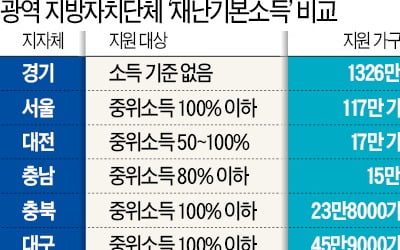 경기도 "1326만 모든 도민에 1인당 10만원씩 준다"