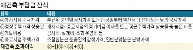 "공시가 급등, 세금 늘지만…재건축 추진엔 도움되겠죠"