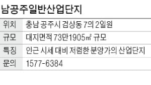 남공주일반산업단지, 인근 산업단지 비해 분양가 낮아 '메리트'