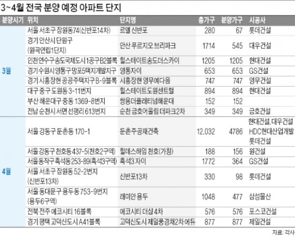 안산·인천 송도·대구 대단지 '벚꽃 분양'…비규제지역은 '풍선 효과'