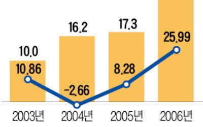 "3기 신도시 대토보상 받으라며 혜택은 확 줄였어요"