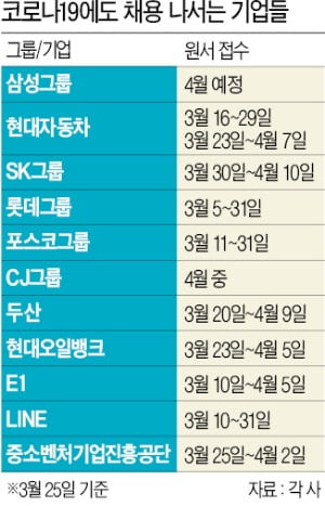 삼성·SK 공채 나서지만…'코로나發 채용절벽' 예고