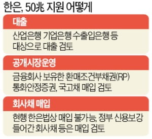 한은, 정부의 '기업구호자금' 100조 중 발권력 동원해 50조 맡는다