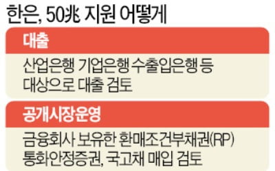 한은, 정부의 '기업구호자금' 100조 중 발권력 동원해 50조 맡는다