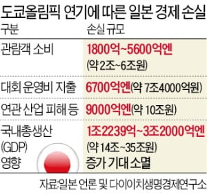 도쿄올림픽, 결국 1년 뒤로…日 손실 최대 35조원