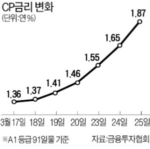 정부, 7조 지원 계획 발표했지만…증권사 CP시장 여전히 살얼음판