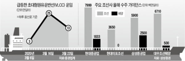 유가 급락→유조선 수요 자극→수주 확대 기대…현대重·삼성重·대우조선 뱃고동 울릴까