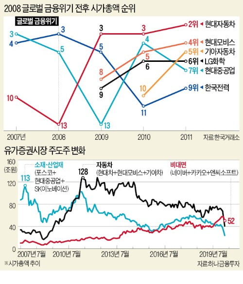 위기때마다 바뀐 주도株…코로나 지나면 언택트株 뜨나