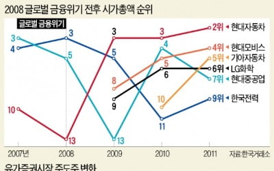 위기때마다 바뀐 주도株…코로나 지나면 언택트株 뜨나