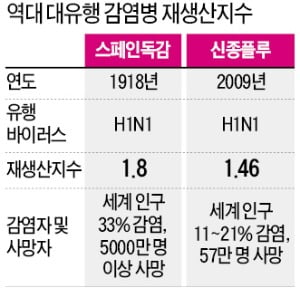 환자 1명이 1.1명에 전파시킨다면…대한민국 461만명 감염돼야 종식