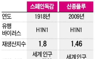 환자 1명이 1.1명에 전파시킨다면…대한민국 461만명 감염돼야 종식