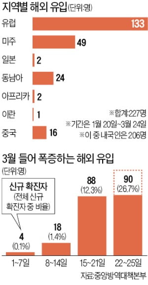 유럽 입국자는 전수조사, 美는 유증상자만 검사…'검역 일관성' 논란