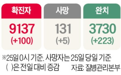 입국금지 없이 검사·치료 무료…"韓, 코로나 피난처될 수도"