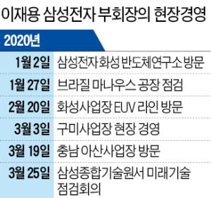 이재용 "철저히 준비해 벽 넘자"…'EUV 적용 D램' 등 미래기술 챙겨