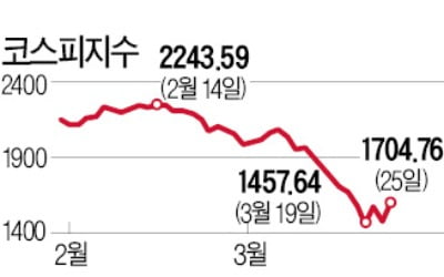 코스피 1700 회복…반등폭 어디까지?