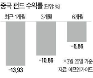 코로나 발원지인데…선방하는 중국펀드