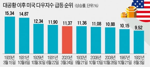 美증시, 87년 만에 최대폭 상승했지만…"데드캣 바운스 현상일 수도"