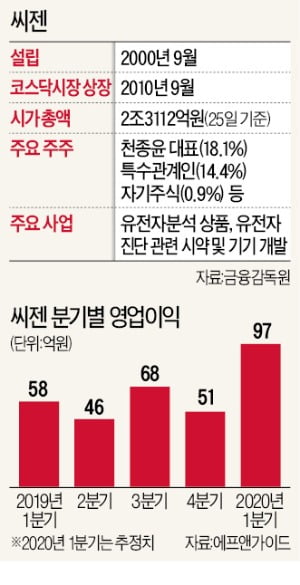 시총 3000억짜리가 1년 만에 2조로…코로나로 일약 '글로벌 스타' 된 씨젠