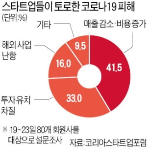 코로나 지원책 쏟아지는데…스타트업 '사각지대'서 신음