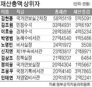 문 대통령 19.4억, 6000만원↓…김현종 58억, 靑 참모 중 1위