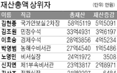 문 대통령 19.4억, 6000만원↓…김현종 58억, 靑 참모 중 1위