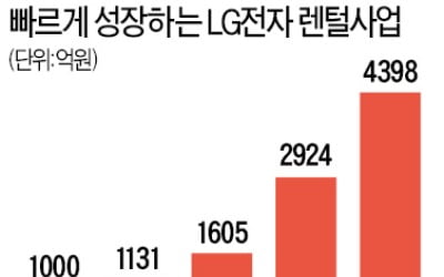 LG 렌털사업 4년새 4배로…신개념 '가전 관리 서비스'로 급성장