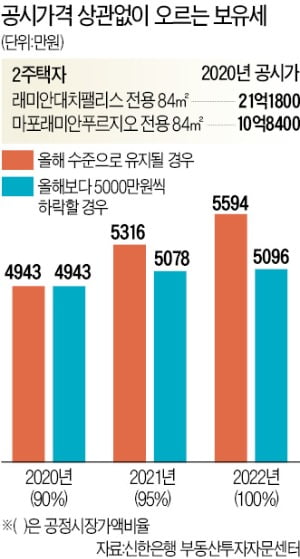 올해 공시가격이 지난해보다 40%가량 오른 서울 대치동 래미안대치팰리스.  전형진  기자