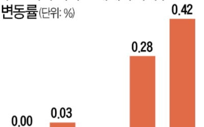 노원·도봉·강북구 아파트값 상승폭 '주춤'