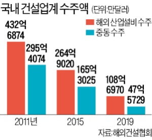 "저유가發 건설 충격 적을 듯…해외플랜트·중동 비중 낮아져"