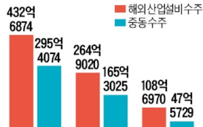 "저유가發 건설 충격 적을 듯…해외플랜트·중동 비중 낮아져"