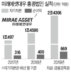 [단독] 미래에셋, 홍콩서 60억 해킹 피해