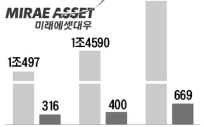  미래에셋, 홍콩서 60억 해킹 피해