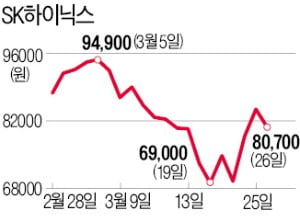 기관은 삼성전자 대신 하이닉스 '눈독'