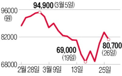 기관은 삼성전자 대신 하이닉스 '눈독'