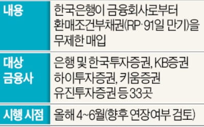 한은, RP 거래 금융사에 증권사 11곳 추가…업계 "가뭄에 단비"