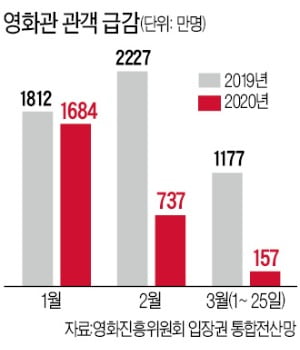 코로나發 '공포 극장'…CGV 116개 직영점 중 35곳 영업 중단